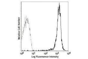 Flow Cytometry (FACS) image for anti-CD90.2 / Thy-1.2 antibody (FITC) (ABIN2661861) (CD90.2 / Thy-1.2 antibody  (FITC))