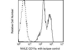 Flow Cytometry (FACS) image for anti-Integrin alpha-L (ITGAL) antibody (ABIN1177317) (ITGAL antibody)