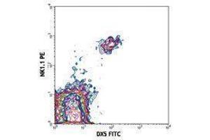 Flow Cytometry (FACS) image for anti-Integrin alpha 2 (ITGA2) antibody (FITC) (ABIN2662066) (ITGA2 antibody  (FITC))