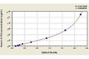 Typical standard curve (Soluble Protein-100 ELISA Kit)