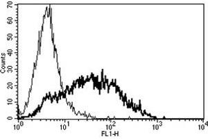 Flow Cytometry (FACS) image for anti-Transferrin Receptor (p90, CD71) (TFRC) antibody (ABIN1106546) (Transferrin Receptor antibody)