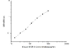 Typical standard curve (CCL7 ELISA Kit)