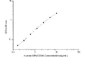 Typical standard curve (CD36 ELISA Kit)