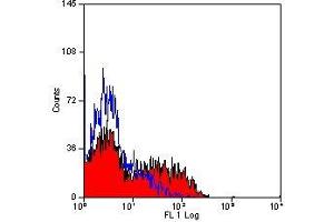 Flow Cytometry (FACS) image for anti-Cd1w2 antibody (PE) (ABIN2479041) (Cd1w2 antibody  (PE))