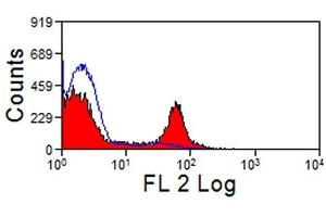 Flow Cytometry (FACS) image for anti-Signal-Regulatory Protein alpha (SIRPA) antibody (ABIN2478782) (SIRPA antibody)