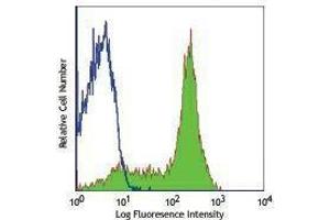 Flow Cytometry (FACS) image for anti-CD45RB (CD45RB) antibody (FITC) (ABIN2661741) (CD45RB antibody  (FITC))