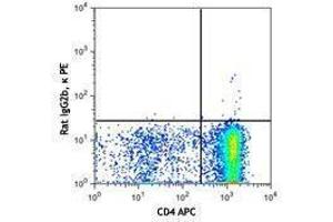 Flow Cytometry (FACS) image for anti-Chemokine (C-X-C Motif) Receptor 4 (CXCR4) antibody (PE) (ABIN2662487) (CXCR4 antibody  (PE))