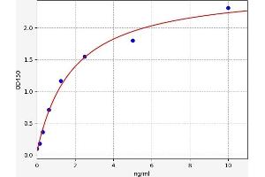 Typical standard curve (CXCL14 ELISA Kit)