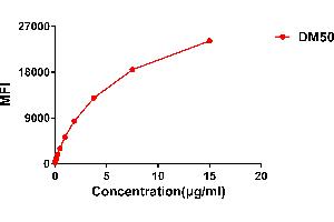 Flow cytometry data of serially titrated Rabbit anti-C monoclonal antibody  (clone: DM50) on Raji cells. (Recombinant CTLA4 antibody  (AA 36-161))