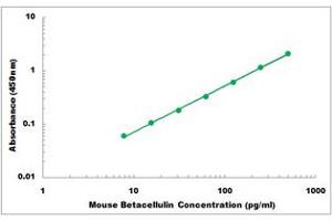 Representative Standard Curve (Betacellulin ELISA Kit)