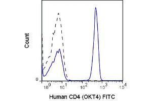 Flow Cytometry (FACS) image for anti-CD4 (CD4) antibody (FITC) (ABIN6655532)