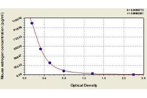 Typical standard curve (Estrogens ELISA Kit)