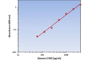 This is an example of what a typical standard curve will look like. (CTGF ELISA Kit)