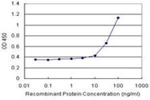 Sandwich ELISA detection sensitivity ranging from 10 ng/mL to 100 ng/mL. (MYOC (Human) Matched Antibody Pair)