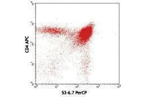 Flow Cytometry (FACS) image for anti-CD8a Molecule (CD8A) antibody (PerCP) (ABIN2659919) (CD8 alpha antibody  (PerCP))