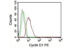 Flow Cytometry (FACS) image for anti-Cyclin D1 (CCND1) antibody (ABIN3026636)