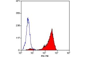 Staining of human peripheral blood lymphocytes with MOUSE ANTI HUMAN CD44:RPE (ABIN119704). (CD44 antibody  (PE))