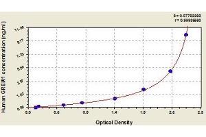 Typical standard curve (GREM1 ELISA Kit)