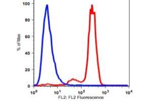 Flow Cytometry (FACS) image for anti-Fc gamma RII (CD32) antibody (Biotin) (ABIN3071809) (Fc gamma RII (CD32) antibody (Biotin))