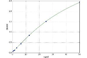 A typical standard curve (CPB2 ELISA Kit)