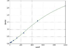 A typical standard curve (TGFA ELISA Kit)