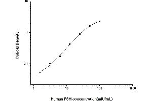 Typical standard curve (FSH ELISA Kit)