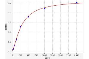 Typical standard curve (Leptin ELISA Kit)