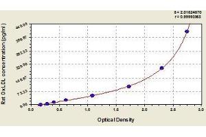 Typical standard curve (OxLDL ELISA Kit)