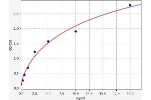 Typical standard curve (CSF3R ELISA Kit)