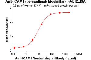 ELISA plate pre-coated by 2 μg/mL (100 μL/well) Human I, mFc tagged protein ABIN6961122, ABIN7042273 and ABIN7042274 can bind Anti-I Neutralizing antibody(ABIN7093055 and ABIN7272585) in a linear range of 0. (Recombinant ICAM1 (Bersanlimab Biosimilar) antibody)