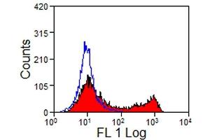 Flow Cytometry (FACS) image for anti-CD45RO (CD45RO) antibody (PE) (ABIN2480627) (CD45RO antibody  (PE))