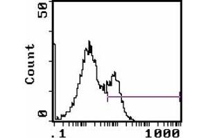 Flow Cytometry (FACS) image for anti-Myeloid Lineage antibody (ABIN953567) (Myeloid Lineage antibody)