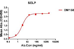 ELISA plate pre-coated by 1 μg/mL (100 μL/well) Human SELP protein, hFc tagged protein ABIN6961139, ABIN7042307 and ABIN7042308 can bind Rabbit anti-SELP monoclonal antibody (clone: DM150) in a linear range of 1-10 ng/mL. (P-Selectin antibody  (AA 42-771))
