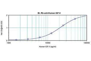 Image no. 2 for anti-Insulin-Like Growth Factor 2 (IGF2) antibody (Biotin) (ABIN465043) (IGF2 antibody  (Biotin))