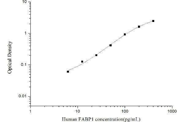 FABP1 ELISA Kit