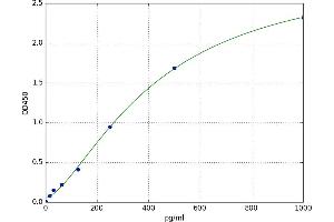 A typical standard curve (NRF2 ELISA Kit)