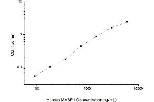 Typical standard curve (Mannan Associated Serine Protease 1 ELISA Kit)