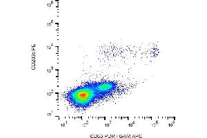 Flow Cytometry (FACS) image for anti-CD63 (CD63) antibody (ABIN94214)