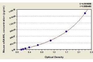 Typical standard curve (RANKL ELISA Kit)