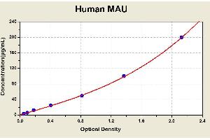 Diagramm of the ELISA kit to detect Human MAUwith the optical density on the x-axis and the concentration on the y-axis. (Microalbuminuria ELISA Kit)