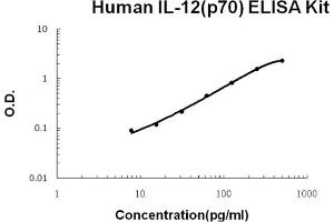 Human IL-12(p70) Accusignal ELISA Kit Human IL-12(p70) AccuSignal ELISA Kit standard curve. (IL12 ELISA Kit)