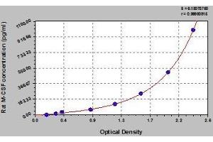 Typical standard curve (M-CSF/CSF1 ELISA Kit)