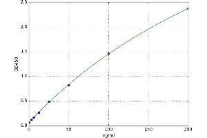 A typical standard curve (Insulin Autoantibody ELISA Kit)