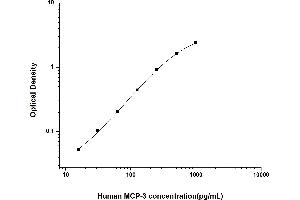 CCL7 ELISA Kit