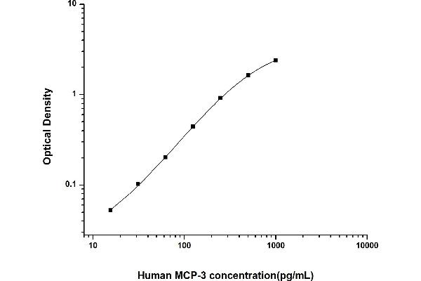 CCL7 ELISA Kit