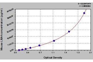 Typical standard curve (Lipoxin A4 ELISA Kit)