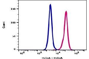 Flow Cytometry (FACS) image for anti-Intercellular Adhesion Molecule 1 (ICAM1) antibody (ABIN5067857)