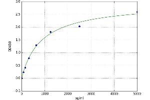 A typical standard curve (Klotho ELISA Kit)