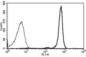 Flow Cytometry (FACS) image for anti-Protein tyrosine Phosphatase, Receptor Type, C (PTPRC) antibody (ABIN1106391) (CD45 antibody)