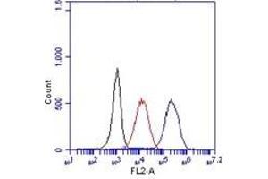 Flow Cytometry (FACS) image for anti-CD14 (CD14) antibody (FITC) (ABIN1105874) (CD14 antibody  (FITC))